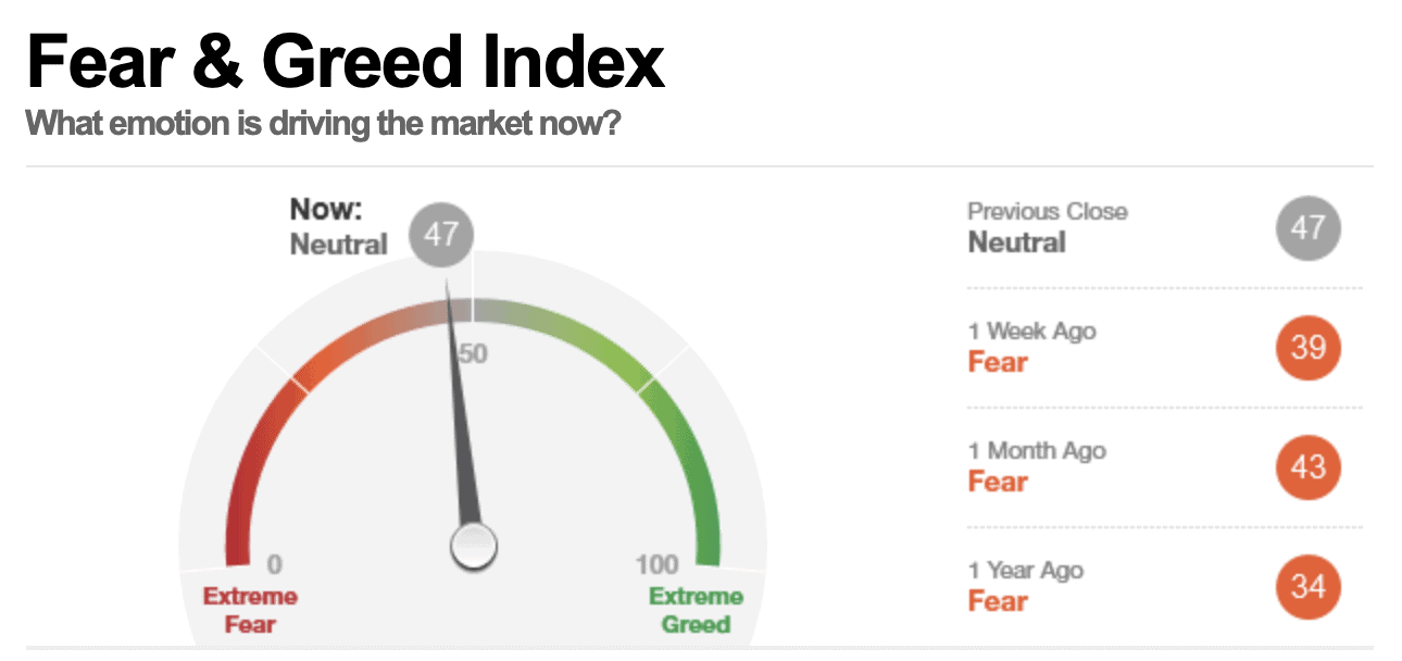 CNN Money Fear and Greed Index
